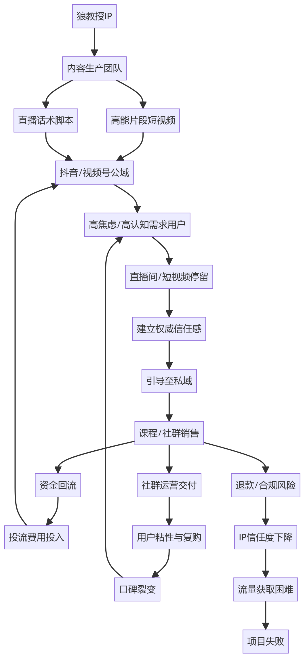 核心商业逻辑拆解